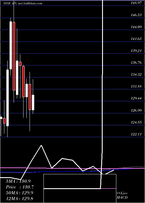  monthly chart AmericanFinancial