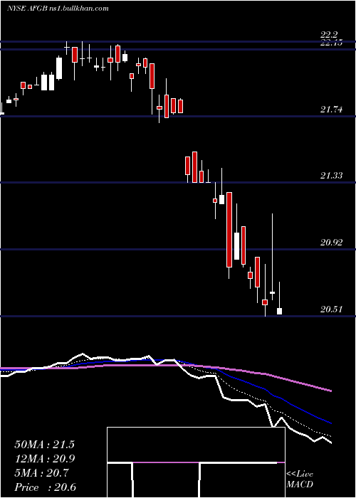  Daily chart AmericanFinancial