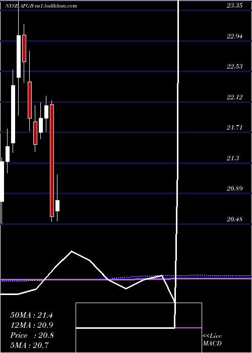  monthly chart AmericanFinancial