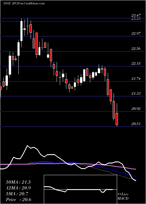  weekly chart AmericanFinancial