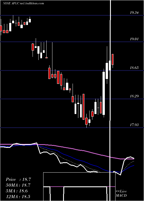  Daily chart AmericanFinancial