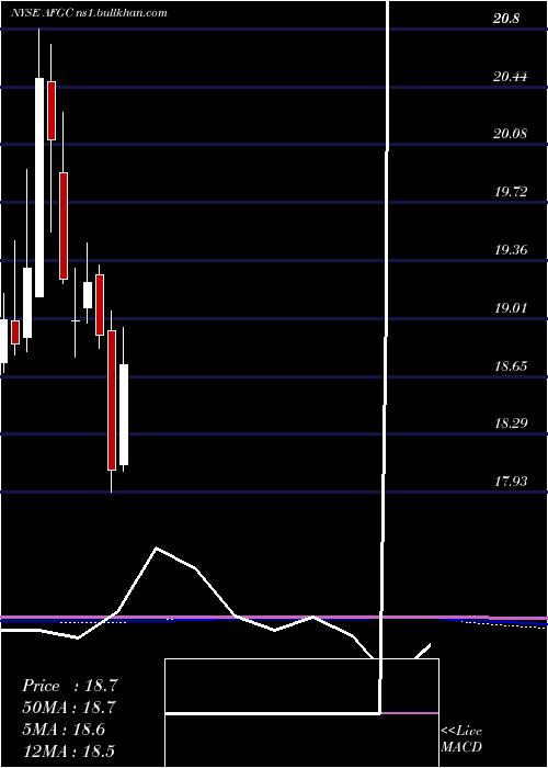  monthly chart AmericanFinancial