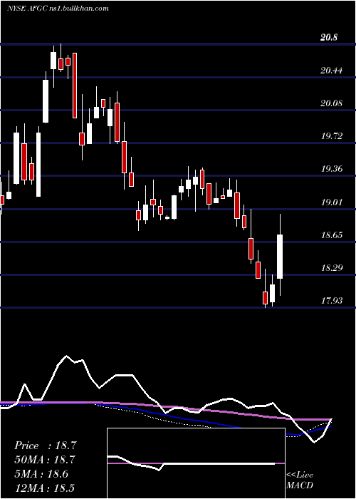  weekly chart AmericanFinancial
