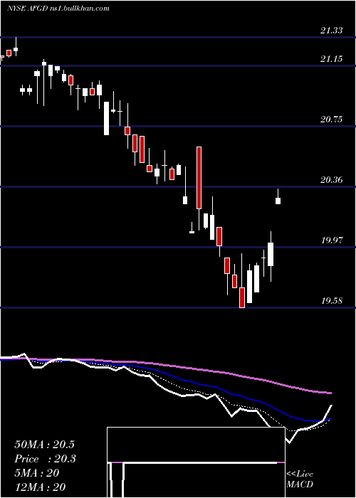  Daily chart AmericanFinancial