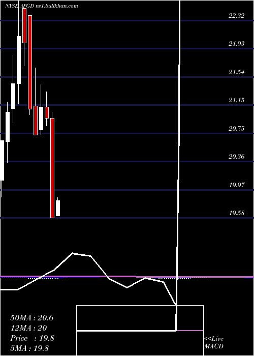  monthly chart AmericanFinancial