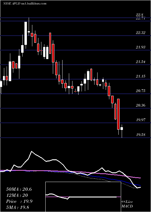  weekly chart AmericanFinancial