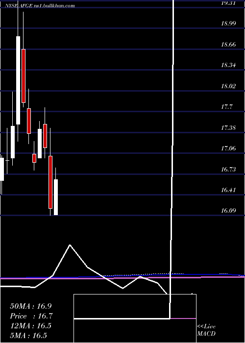  monthly chart AmericanFinancial