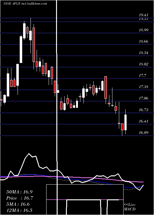  weekly chart AmericanFinancial