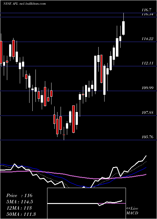  Daily chart AflacIncorporated