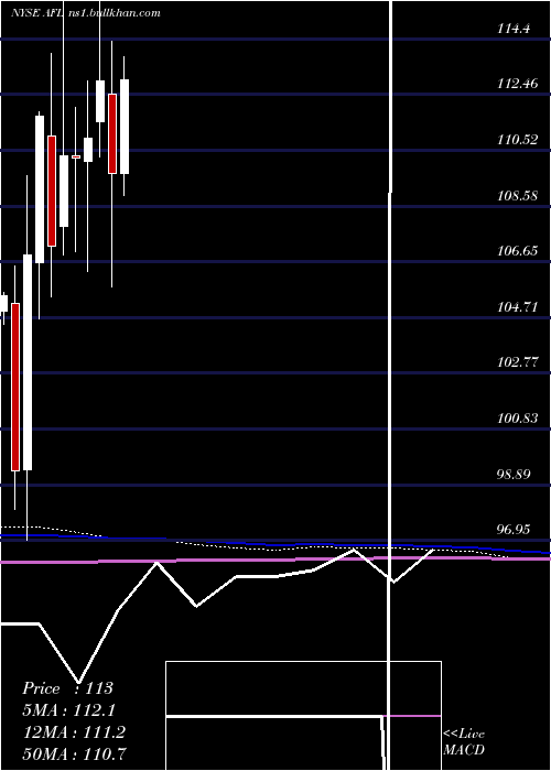  monthly chart AflacIncorporated