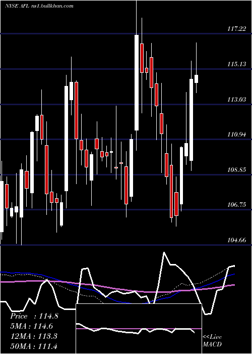  weekly chart AflacIncorporated