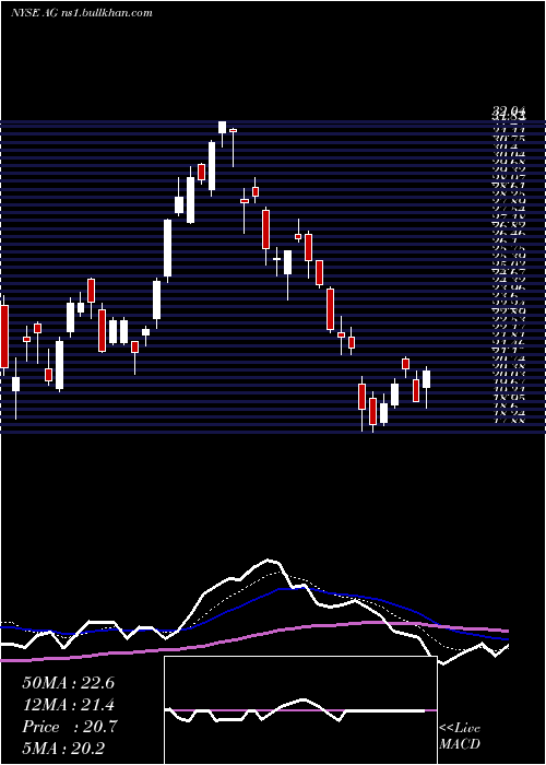  Daily chart FirstMajestic