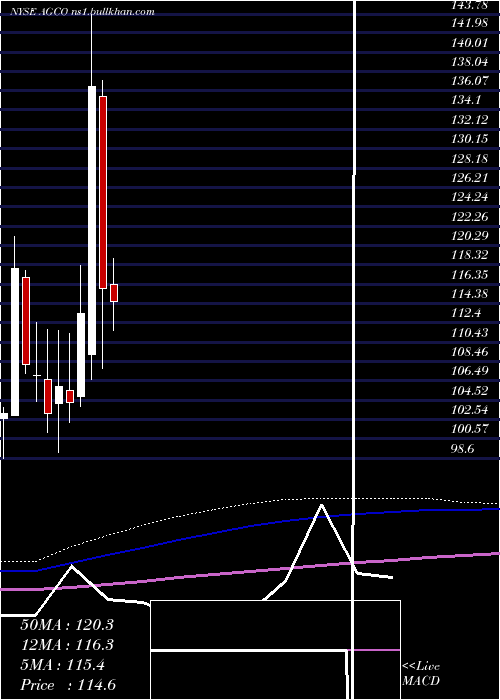  monthly chart AgcoCorporation