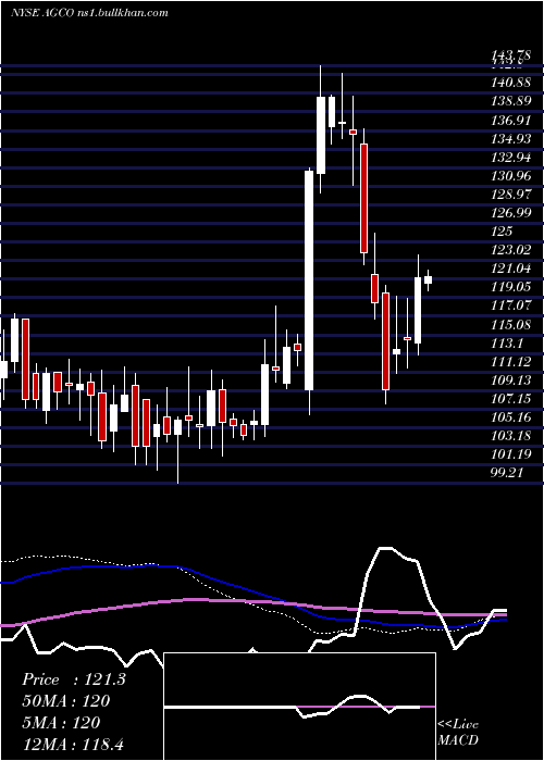 weekly chart AgcoCorporation