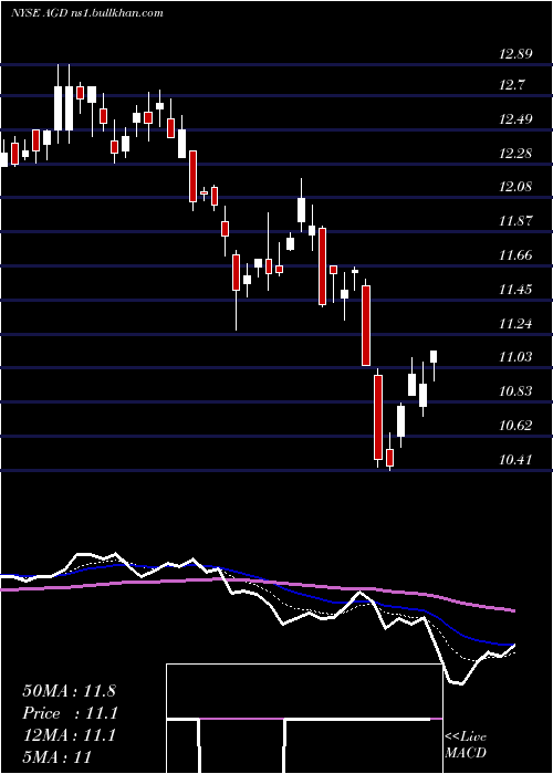  Daily chart AberdeenGlobal