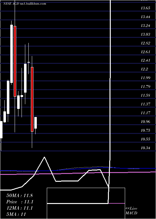  monthly chart AberdeenGlobal