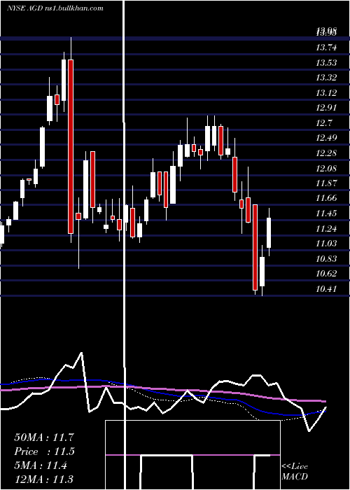  weekly chart AberdeenGlobal