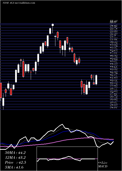  Daily chart AlamosGold