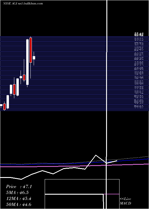  monthly chart AlamosGold