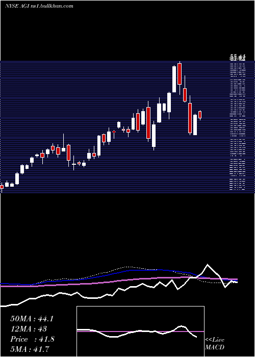  weekly chart AlamosGold