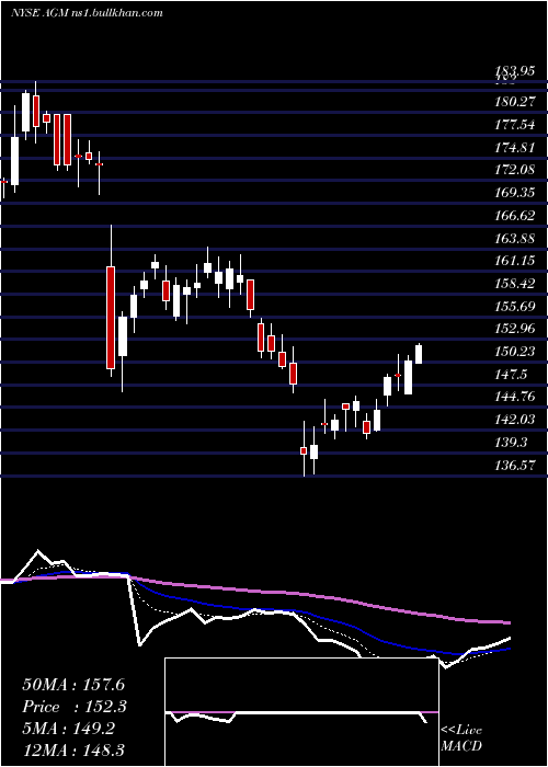  Daily chart FederalAgricultural