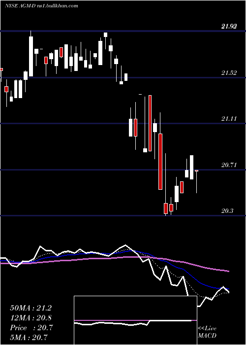  Daily chart FederalAgricultural