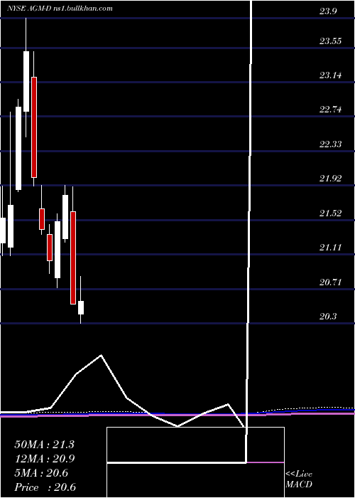  monthly chart FederalAgricultural