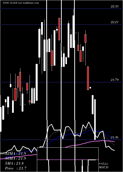  Daily chart FederalAgricultural