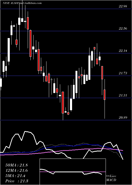  weekly chart FederalAgricultural