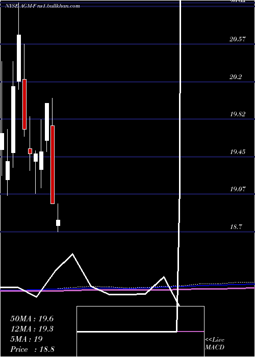  monthly chart FederalAgricultural