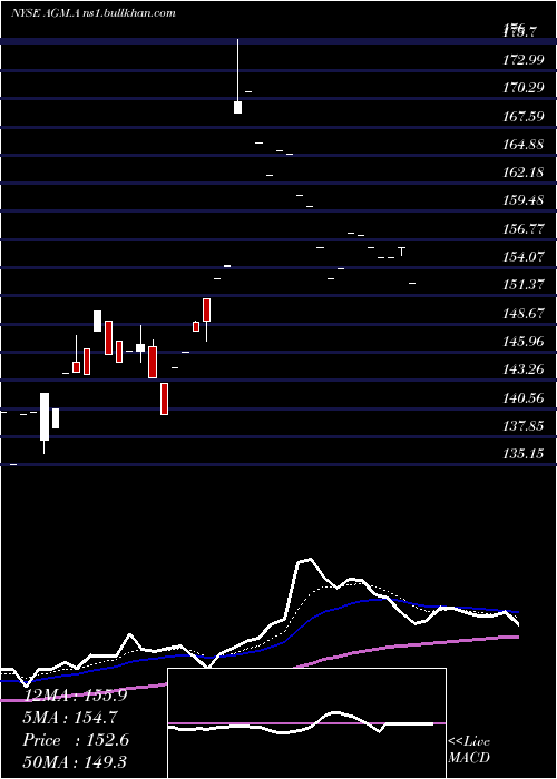  Daily chart FederalAgricultural