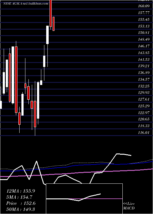  monthly chart FederalAgricultural