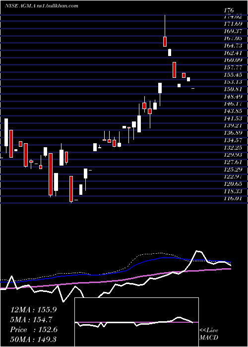  weekly chart FederalAgricultural