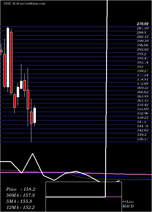  monthly chart FederalAgricultural