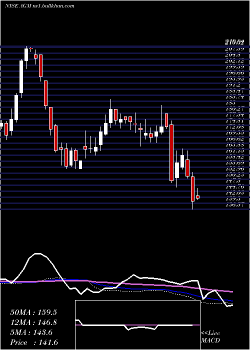  weekly chart FederalAgricultural