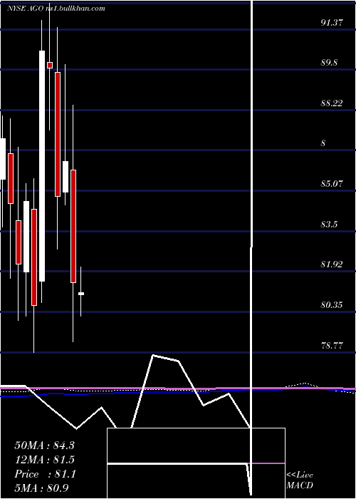  monthly chart AssuredGuaranty