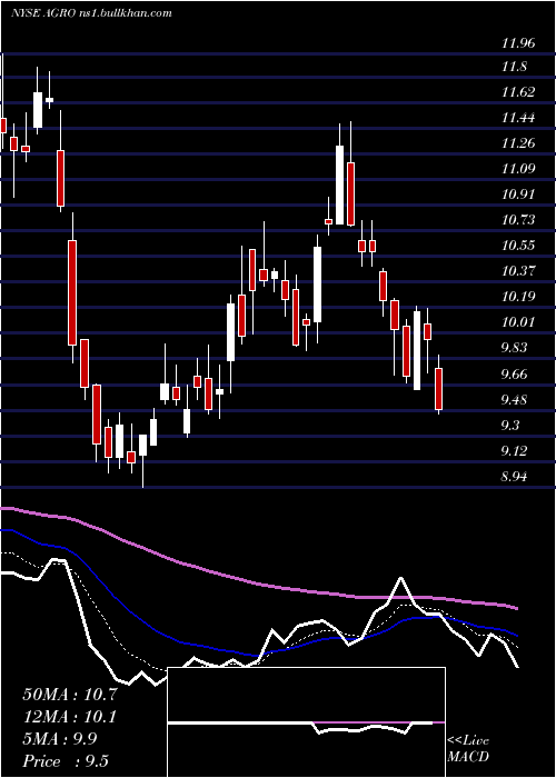  Daily chart AdecoagroS