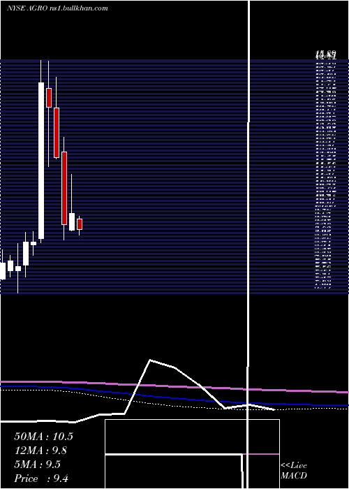  monthly chart AdecoagroS