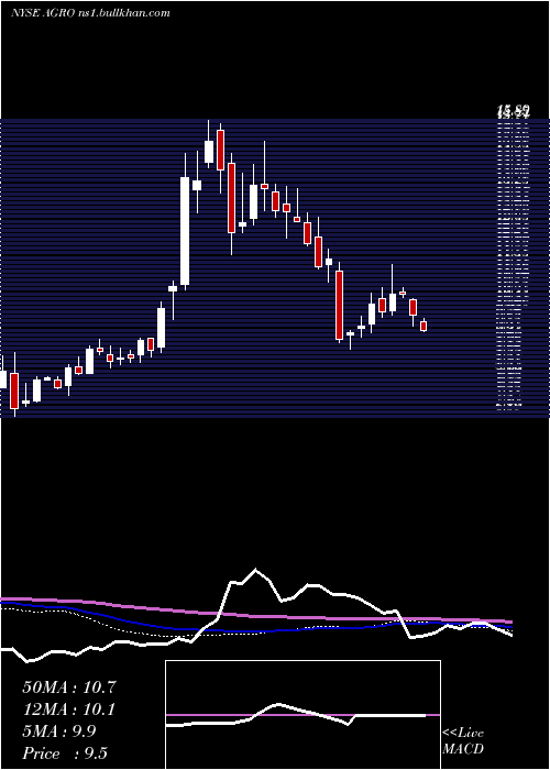  weekly chart AdecoagroS