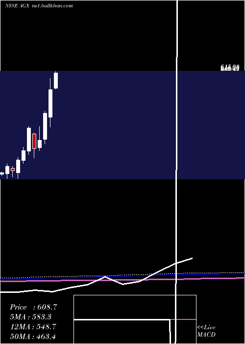  monthly chart ArganInc