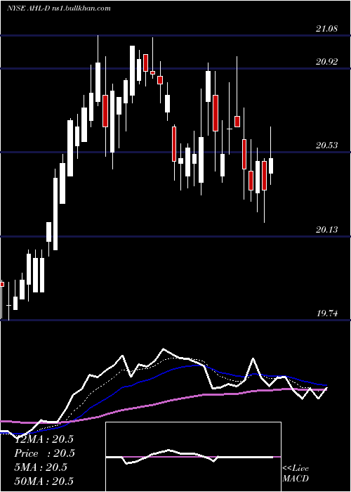  Daily chart AspenInsurance