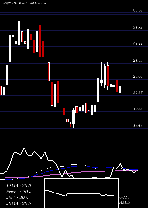  weekly chart AspenInsurance
