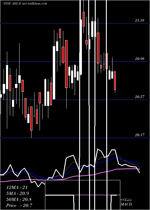  Daily chart AspenInsurance