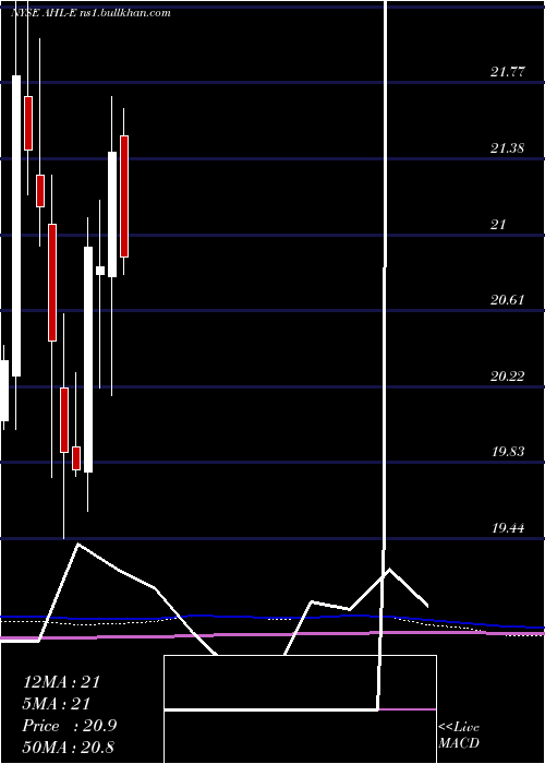  monthly chart AspenInsurance