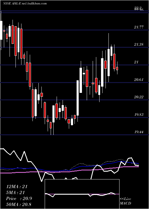  weekly chart AspenInsurance