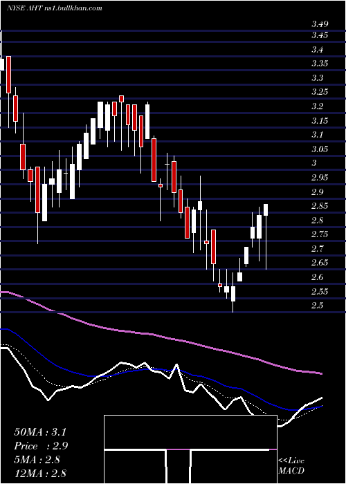  Daily chart AshfordHospitality