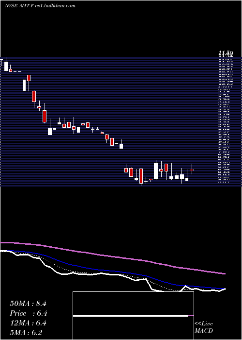  Daily chart AshfordHospitality
