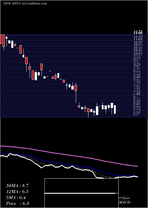  Daily chart AshfordHospitality