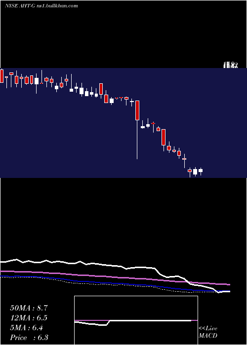  weekly chart AshfordHospitality