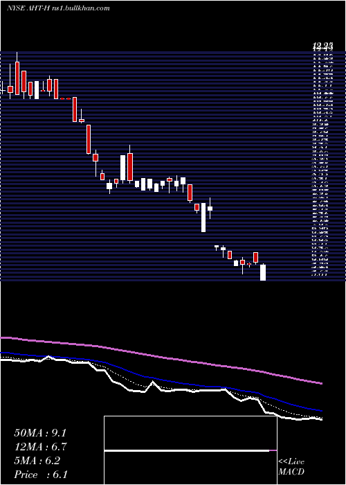  Daily chart AshfordHospitality